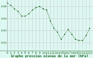 Courbe de la pression atmosphrique pour Taradeau (83)