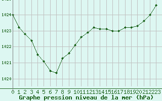 Courbe de la pression atmosphrique pour Ouessant (29)