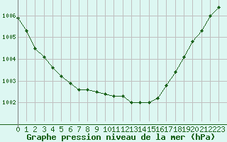 Courbe de la pression atmosphrique pour Orlans (45)