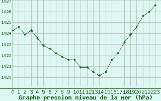 Courbe de la pression atmosphrique pour Avila - La Colilla (Esp)