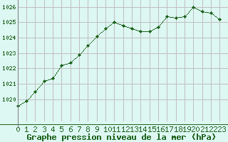 Courbe de la pression atmosphrique pour Jan (Esp)