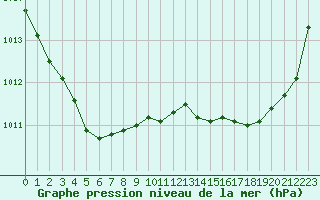 Courbe de la pression atmosphrique pour Rochefort Saint-Agnant (17)