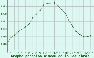 Courbe de la pression atmosphrique pour Ouessant (29)