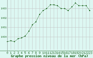 Courbe de la pression atmosphrique pour Lille (59)