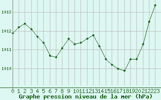 Courbe de la pression atmosphrique pour Sauteyrargues (34)