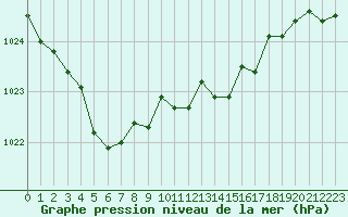 Courbe de la pression atmosphrique pour Orlans (45)