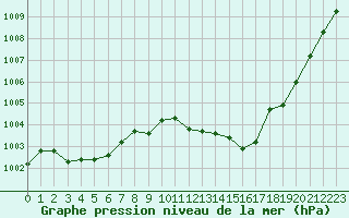 Courbe de la pression atmosphrique pour Aurillac (15)