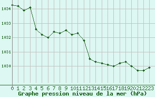 Courbe de la pression atmosphrique pour Luc-sur-Orbieu (11)