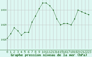 Courbe de la pression atmosphrique pour Toulouse-Francazal (31)