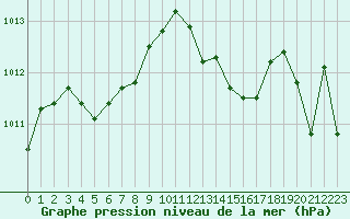 Courbe de la pression atmosphrique pour Potes / Torre del Infantado (Esp)