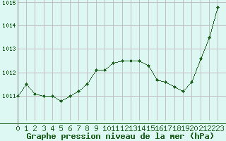 Courbe de la pression atmosphrique pour Chteaudun (28)