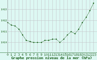 Courbe de la pression atmosphrique pour Calvi (2B)