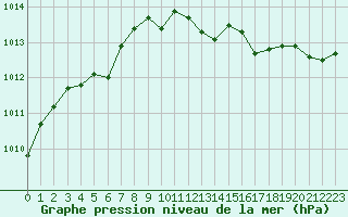 Courbe de la pression atmosphrique pour Renwez (08)