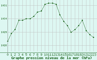 Courbe de la pression atmosphrique pour Hd-Bazouges (35)