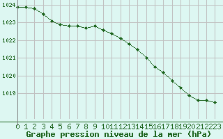 Courbe de la pression atmosphrique pour Ouessant (29)