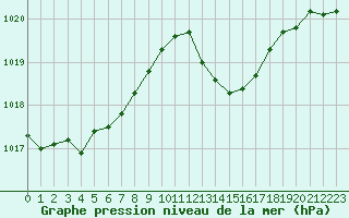 Courbe de la pression atmosphrique pour Marignane (13)