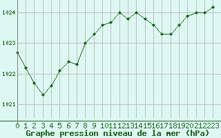 Courbe de la pression atmosphrique pour Laqueuille (63)