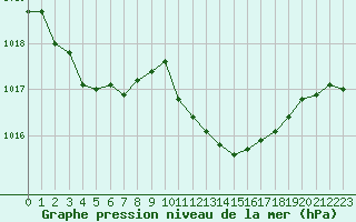Courbe de la pression atmosphrique pour Cap Bar (66)