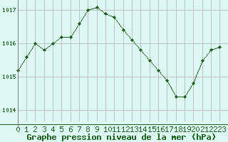 Courbe de la pression atmosphrique pour Saint-Julien-en-Quint (26)