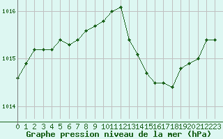 Courbe de la pression atmosphrique pour Corsept (44)