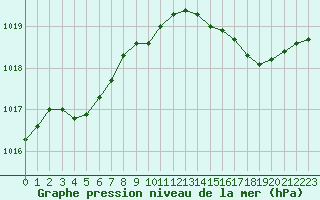 Courbe de la pression atmosphrique pour Hyres (83)