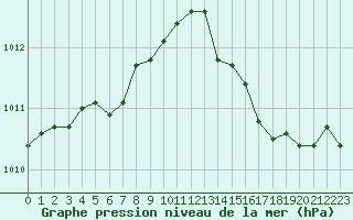 Courbe de la pression atmosphrique pour Saclas (91)