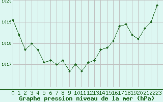 Courbe de la pression atmosphrique pour Douzens (11)