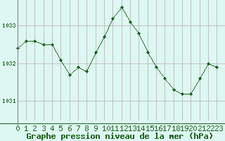 Courbe de la pression atmosphrique pour Ile Rousse (2B)