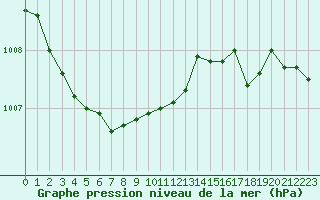 Courbe de la pression atmosphrique pour Estres-la-Campagne (14)