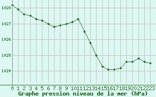 Courbe de la pression atmosphrique pour Cap Ferret (33)