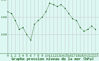 Courbe de la pression atmosphrique pour Sgur-le-Chteau (19)