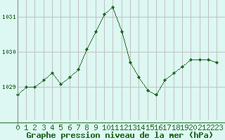 Courbe de la pression atmosphrique pour Lans-en-Vercors (38)