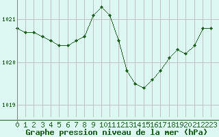 Courbe de la pression atmosphrique pour Saint-Sorlin-en-Valloire (26)