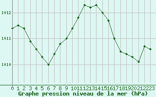 Courbe de la pression atmosphrique pour Cerisiers (89)