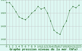 Courbe de la pression atmosphrique pour Sandillon (45)