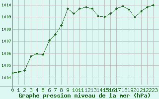 Courbe de la pression atmosphrique pour Annecy (74)