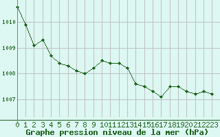 Courbe de la pression atmosphrique pour Cernay-la-Ville (78)