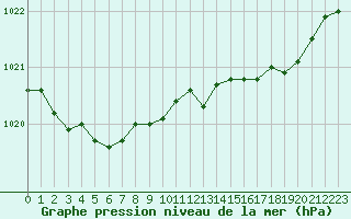 Courbe de la pression atmosphrique pour Auch (32)