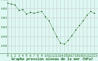 Courbe de la pression atmosphrique pour Sallanches (74)