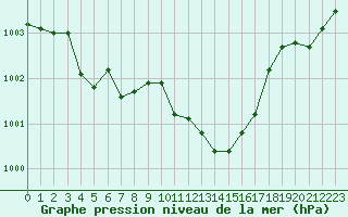 Courbe de la pression atmosphrique pour Leucate (11)