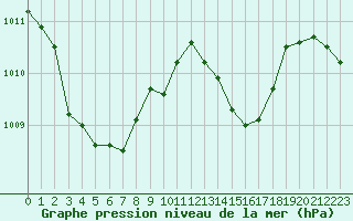 Courbe de la pression atmosphrique pour Ste (34)