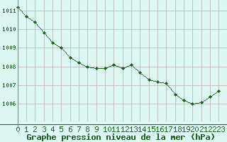 Courbe de la pression atmosphrique pour Ouessant (29)