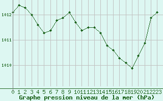 Courbe de la pression atmosphrique pour Nmes - Courbessac (30)