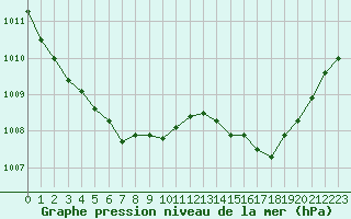 Courbe de la pression atmosphrique pour Alistro (2B)