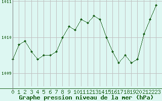 Courbe de la pression atmosphrique pour Guret (23)