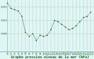 Courbe de la pression atmosphrique pour Herhet (Be)