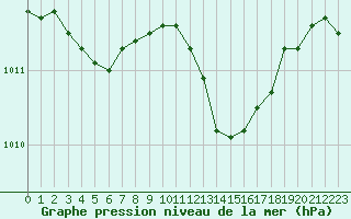 Courbe de la pression atmosphrique pour Lyon - Saint-Exupry (69)