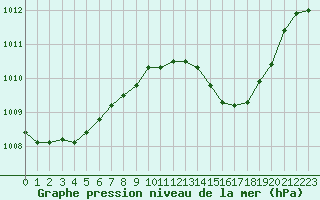 Courbe de la pression atmosphrique pour Cap Cpet (83)