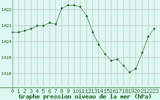 Courbe de la pression atmosphrique pour Ste (34)