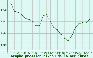 Courbe de la pression atmosphrique pour Aytr-Plage (17)